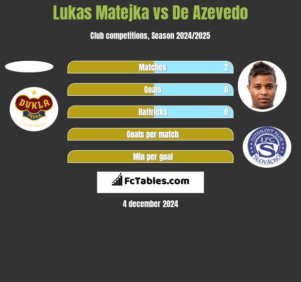 Lukas Matejka vs De Azevedo h2h player stats