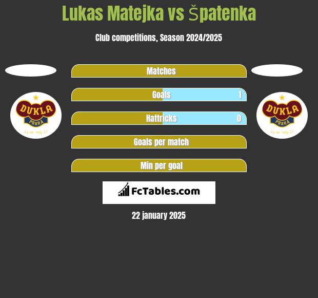 Lukas Matejka vs Špatenka h2h player stats