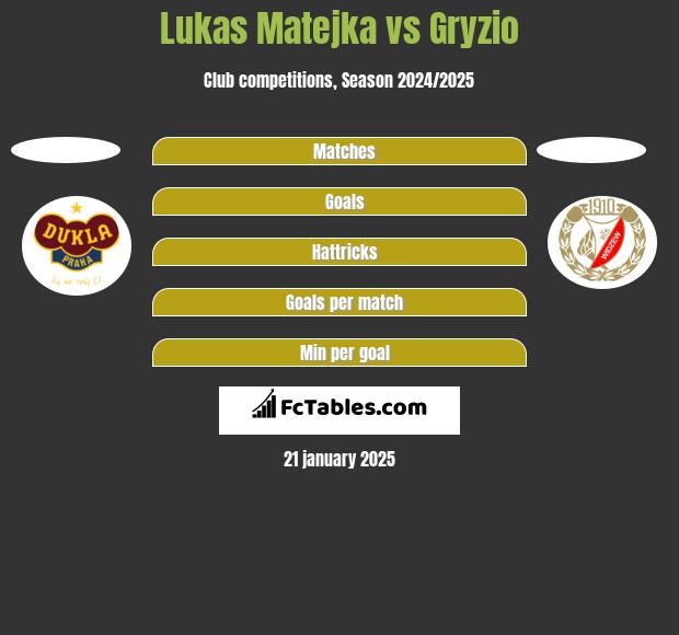 Lukas Matejka vs Gryzio h2h player stats