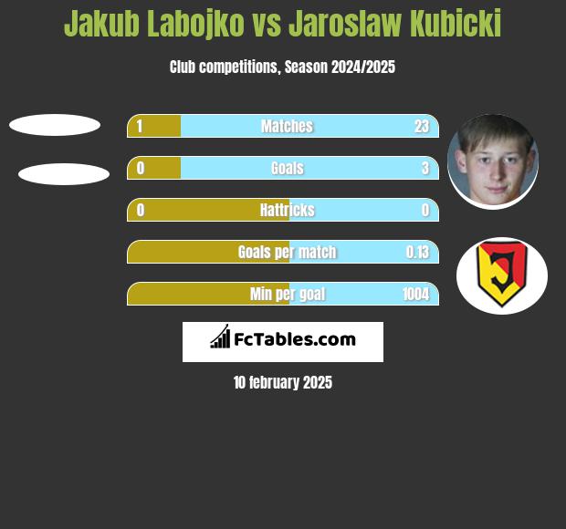 Jakub Labojko vs Jaroslaw Kubicki h2h player stats