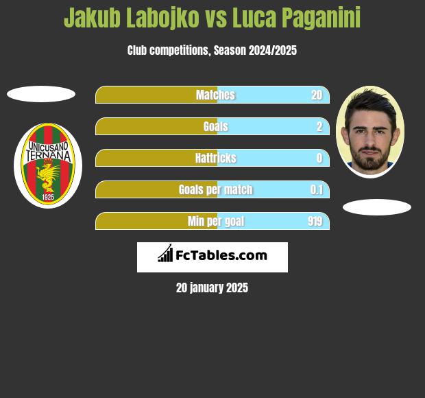 Jakub Labojko vs Luca Paganini h2h player stats