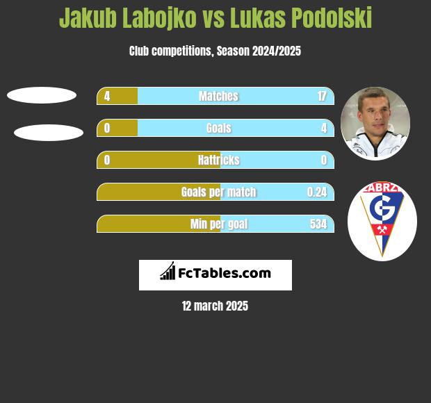 Jakub Labojko vs Lukas Podolski h2h player stats