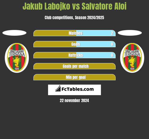 Jakub Labojko vs Salvatore Aloi h2h player stats