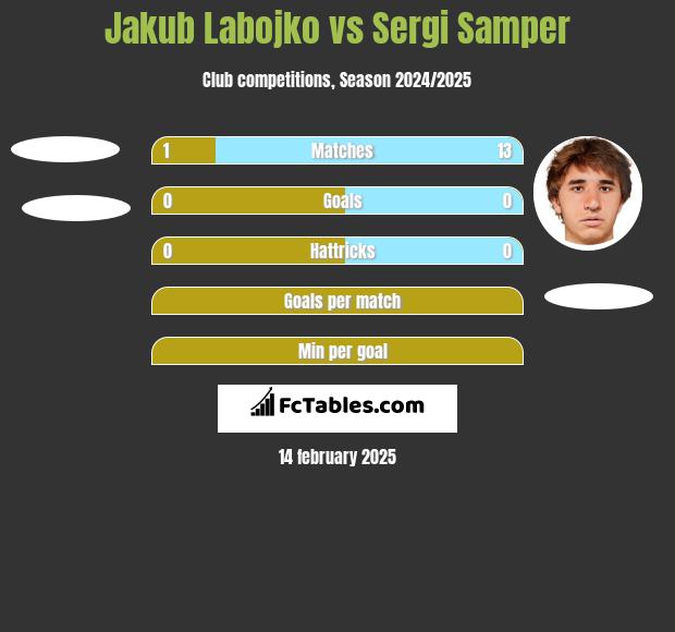 Jakub Labojko vs Sergi Samper h2h player stats