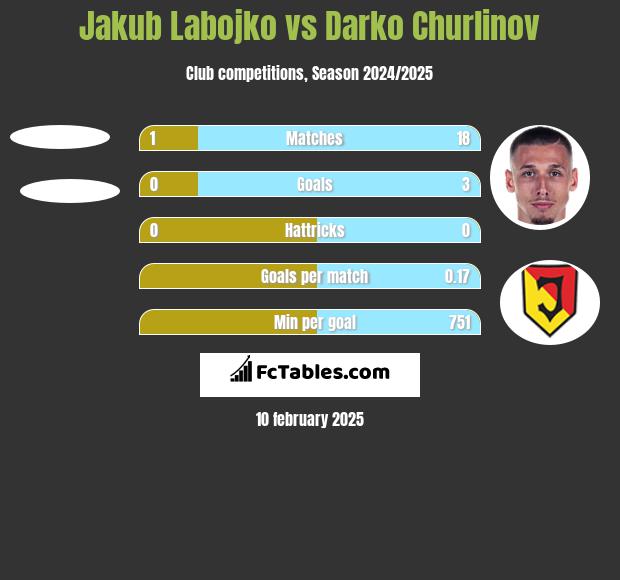 Jakub Labojko vs Darko Churlinov h2h player stats