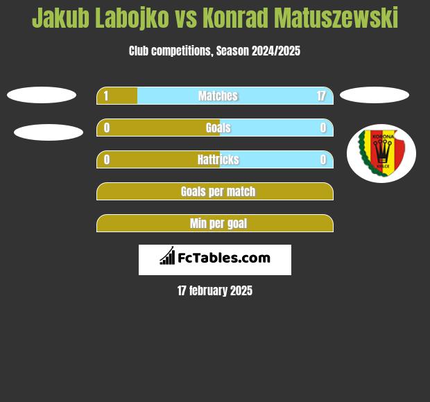 Jakub Labojko vs Konrad Matuszewski h2h player stats