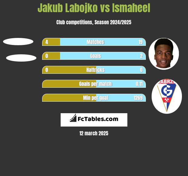 Jakub Labojko vs Ismaheel h2h player stats