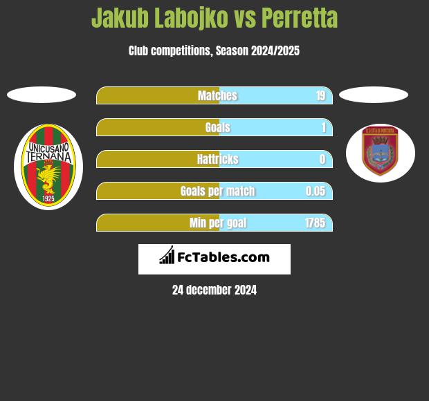 Jakub Labojko vs Perretta h2h player stats