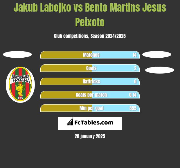 Jakub Labojko vs Bento Martins Jesus Peixoto h2h player stats