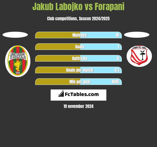 Jakub Labojko vs Forapani h2h player stats