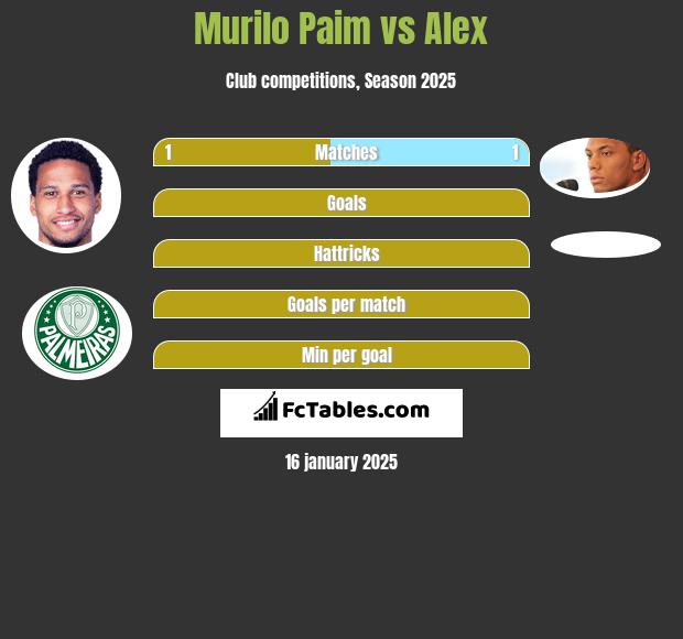 Murilo Paim vs Alex h2h player stats