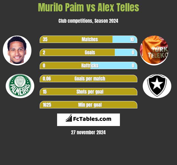 Murilo Paim vs Alex Telles h2h player stats