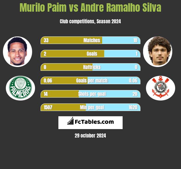 Murilo Paim vs Andre Ramalho Silva h2h player stats