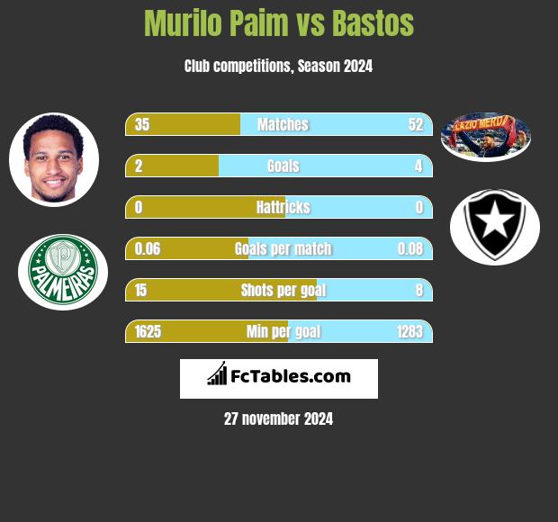 Murilo Paim vs Bastos h2h player stats