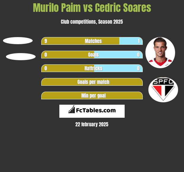 Murilo Paim vs Cedric Soares h2h player stats