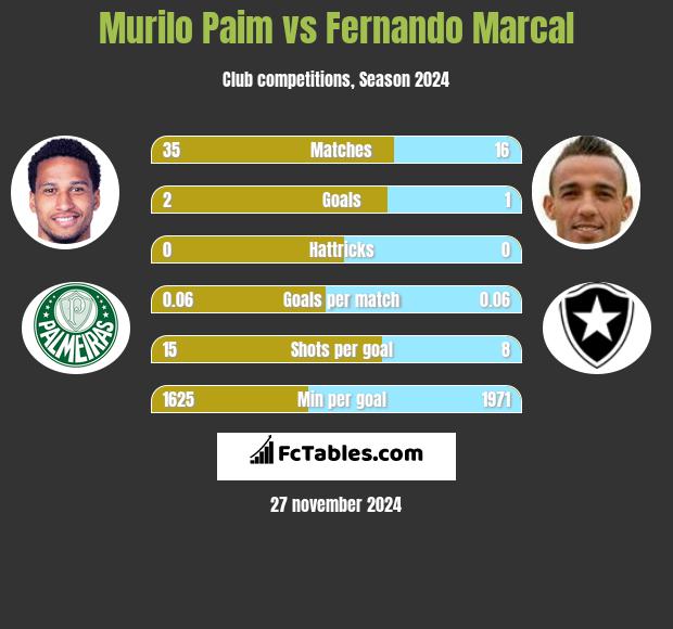 Murilo Paim vs Fernando Marcal h2h player stats