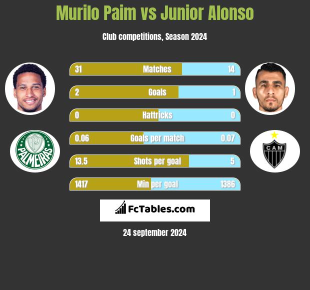 Murilo Paim vs Junior Alonso h2h player stats