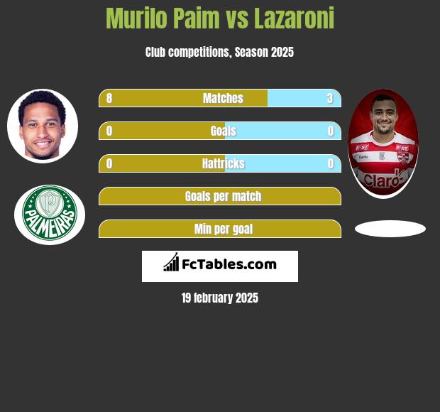 Murilo Paim vs Lazaroni h2h player stats