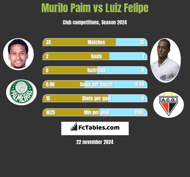 Murilo Paim vs Luiz Felipe h2h player stats