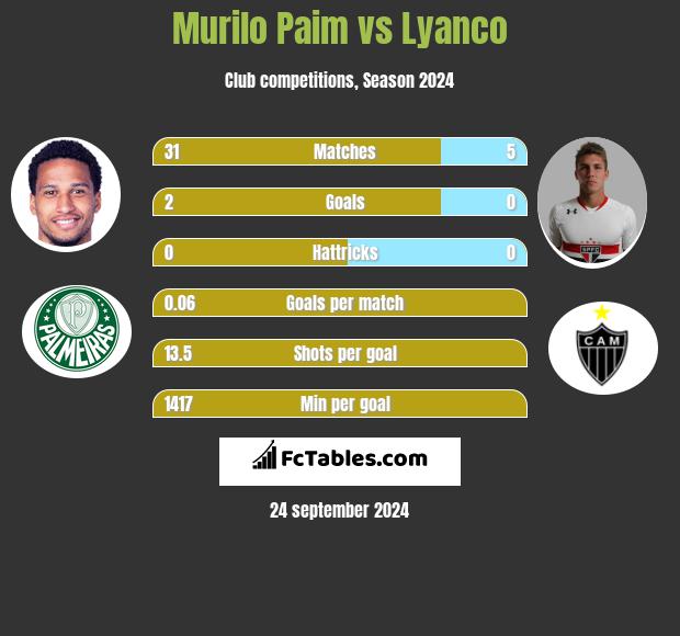 Murilo Paim vs Lyanco h2h player stats