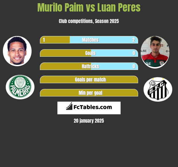 Murilo Paim vs Luan Peres h2h player stats