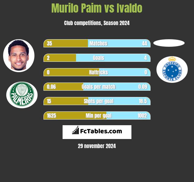 Murilo Paim vs Ivaldo h2h player stats