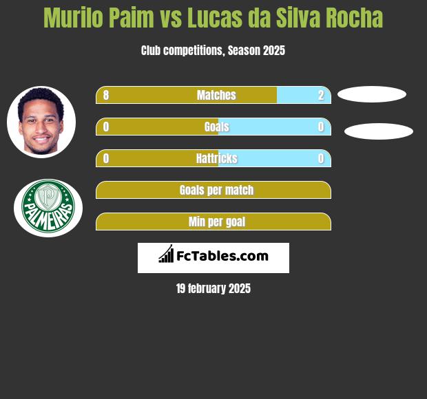 Murilo Paim vs Lucas da Silva Rocha h2h player stats