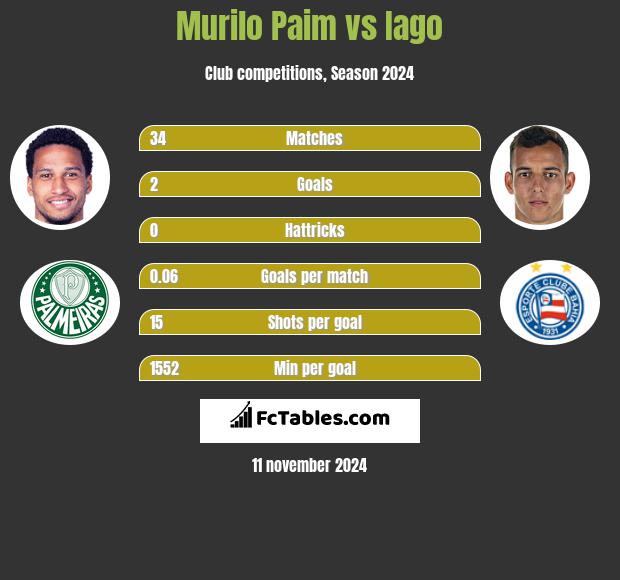 Murilo Paim vs Iago h2h player stats