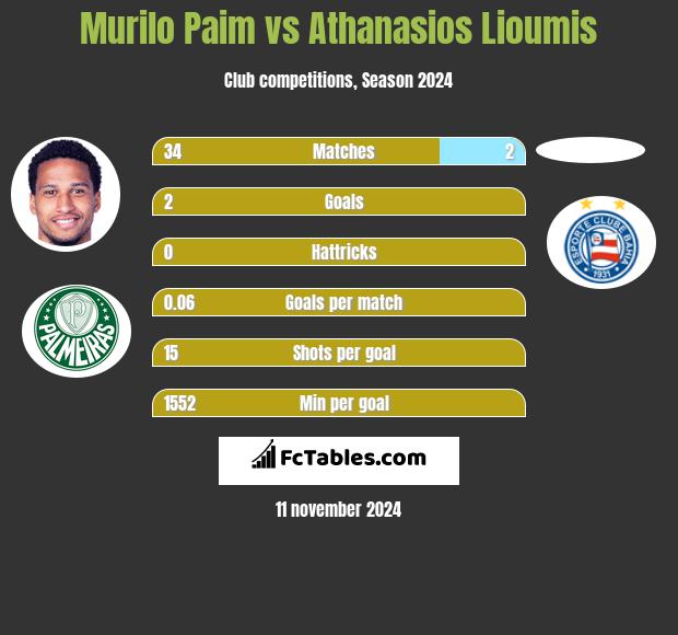 Murilo Paim vs Athanasios Lioumis h2h player stats