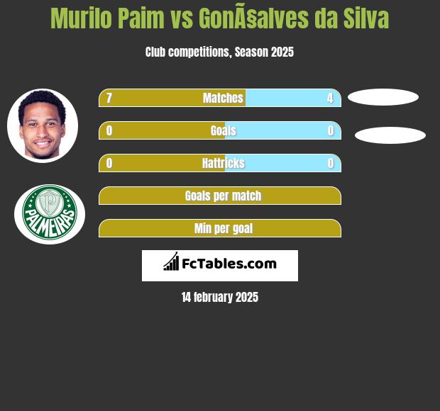 Murilo Paim vs GonÃ§alves da Silva h2h player stats