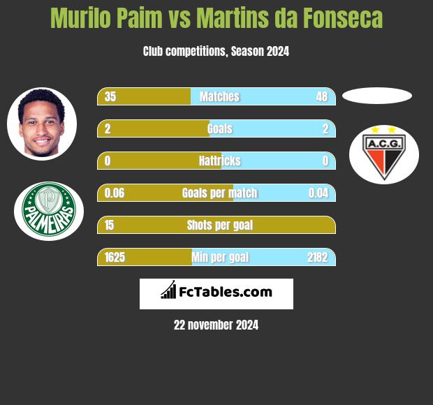 Murilo Paim vs Martins da Fonseca h2h player stats