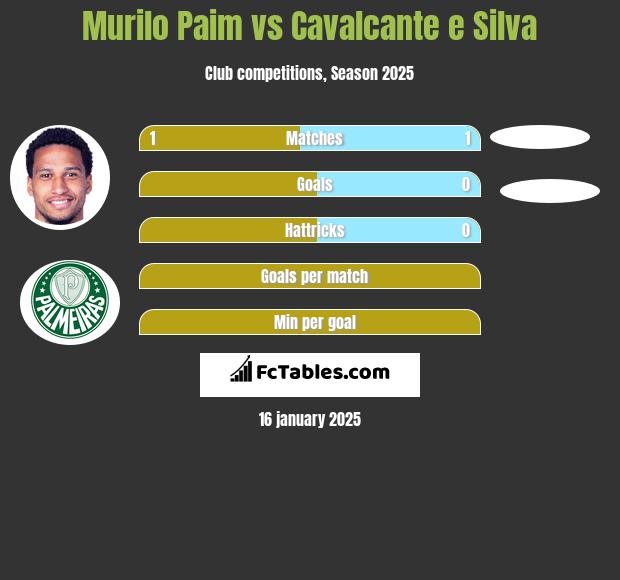 Murilo Paim vs Cavalcante e Silva h2h player stats