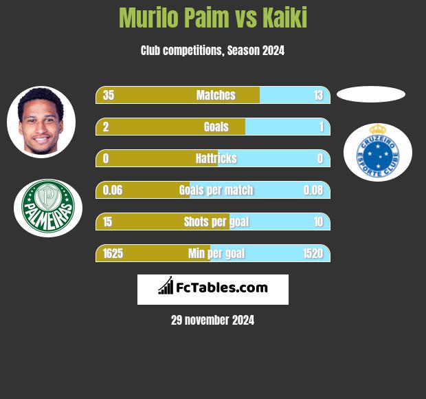 Murilo Paim vs Kaiki h2h player stats