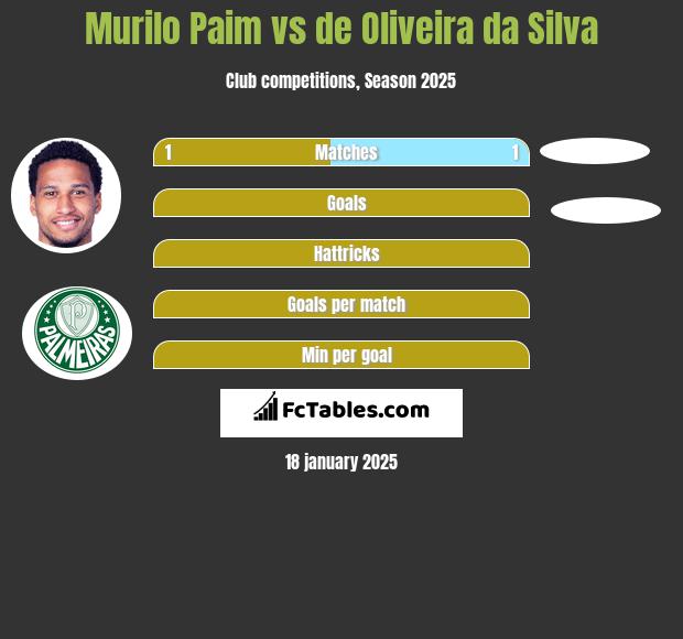 Murilo Paim vs de Oliveira da Silva h2h player stats