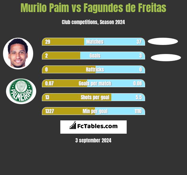 Murilo Paim vs Fagundes de Freitas h2h player stats