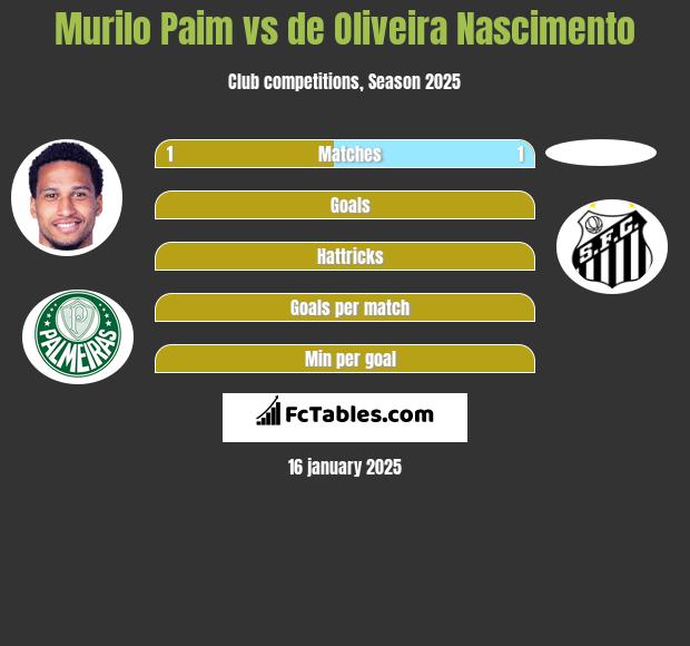 Murilo Paim vs de Oliveira Nascimento h2h player stats