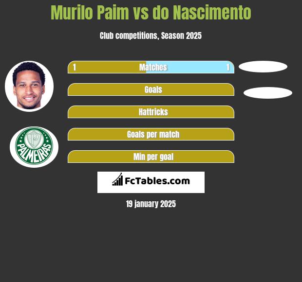 Murilo Paim vs do Nascimento h2h player stats