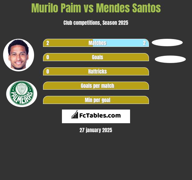 Murilo Paim vs Mendes Santos h2h player stats