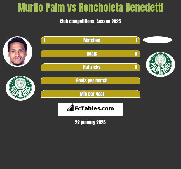 Murilo Paim vs Roncholeta Benedetti h2h player stats