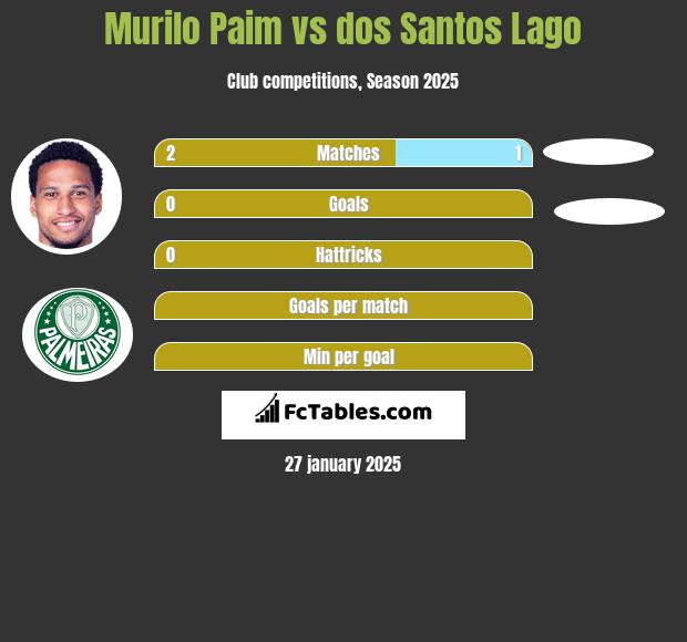 Murilo Paim vs dos Santos Lago h2h player stats