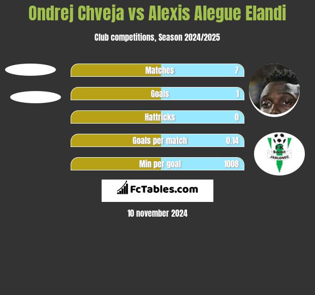 Ondrej Chveja vs Alexis Alegue Elandi h2h player stats