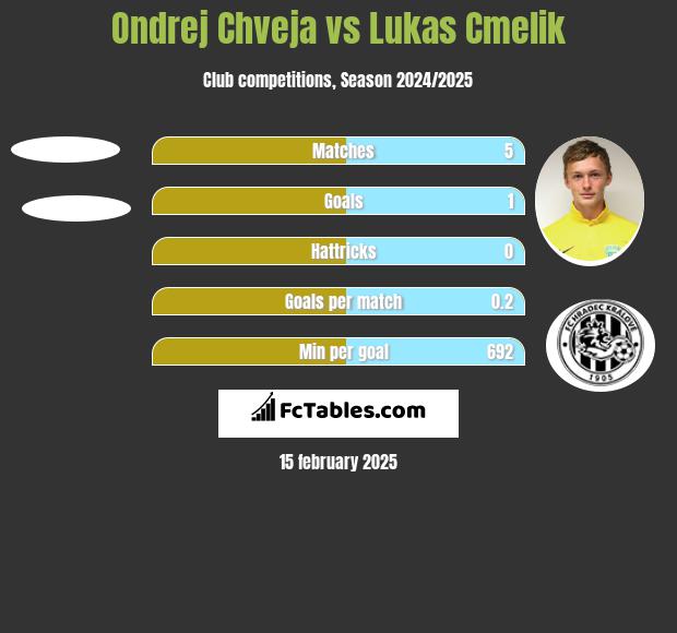 Ondrej Chveja vs Lukas Cmelik h2h player stats