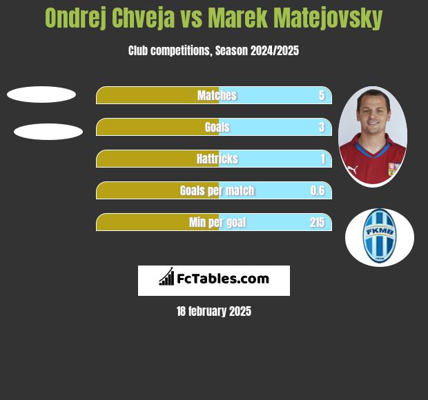 Ondrej Chveja vs Marek Matejovsky h2h player stats