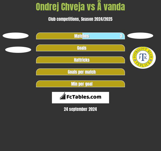 Ondrej Chveja vs Å vanda h2h player stats