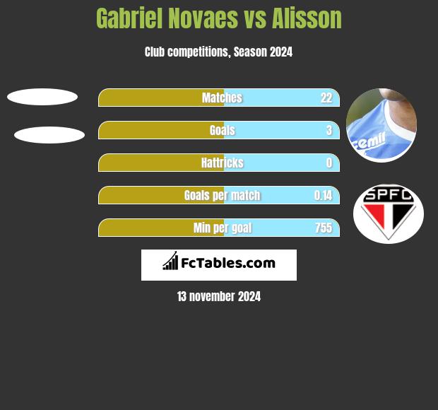 Gabriel Novaes vs Alisson h2h player stats