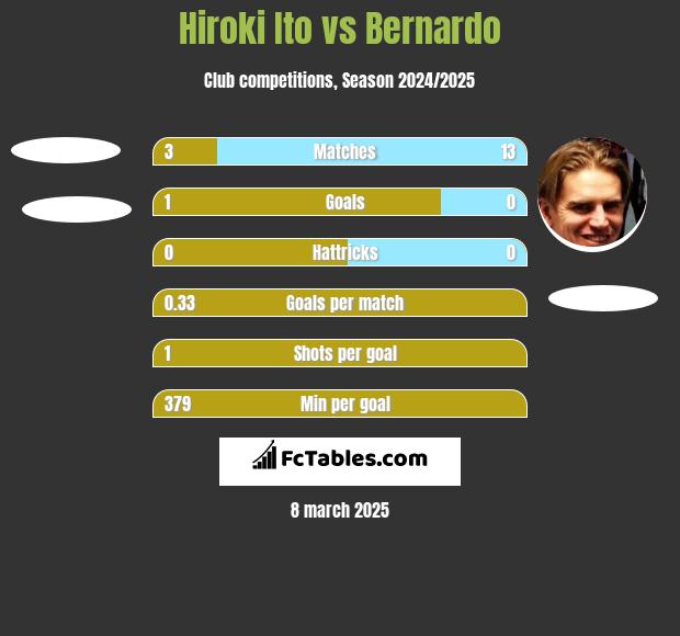 Hiroki Ito vs Bernardo h2h player stats