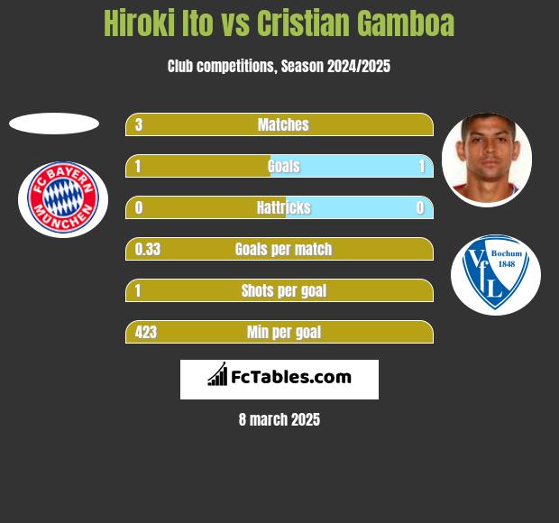 Hiroki Ito vs Cristian Gamboa h2h player stats