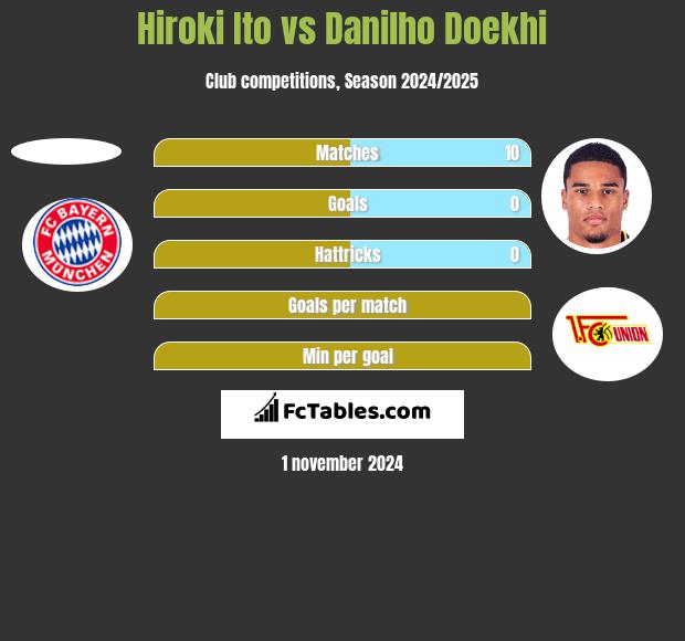 Hiroki Ito vs Danilho Doekhi h2h player stats