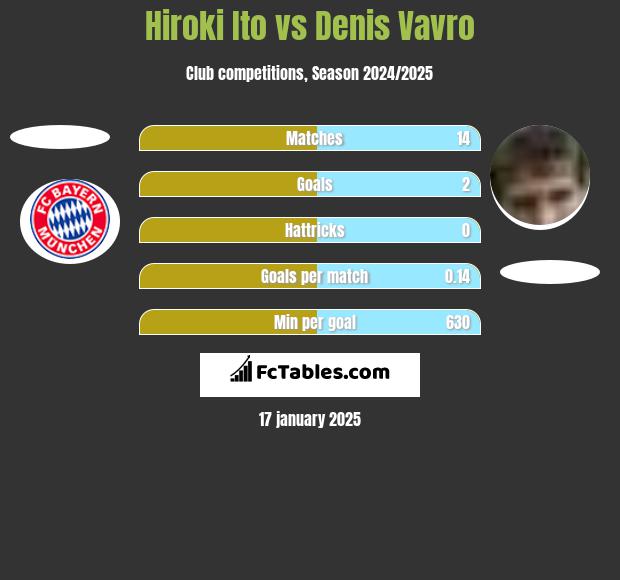 Hiroki Ito vs Denis Vavro h2h player stats