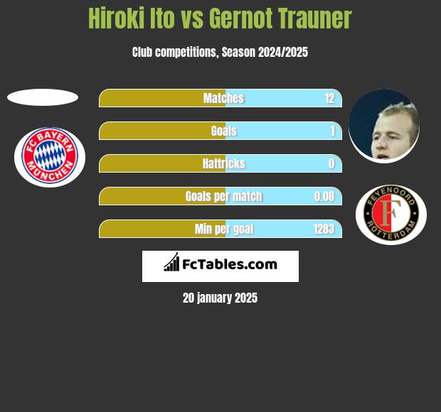 Hiroki Ito vs Gernot Trauner h2h player stats